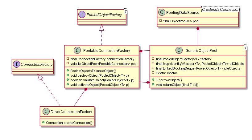 GenericObjectPool的UML图