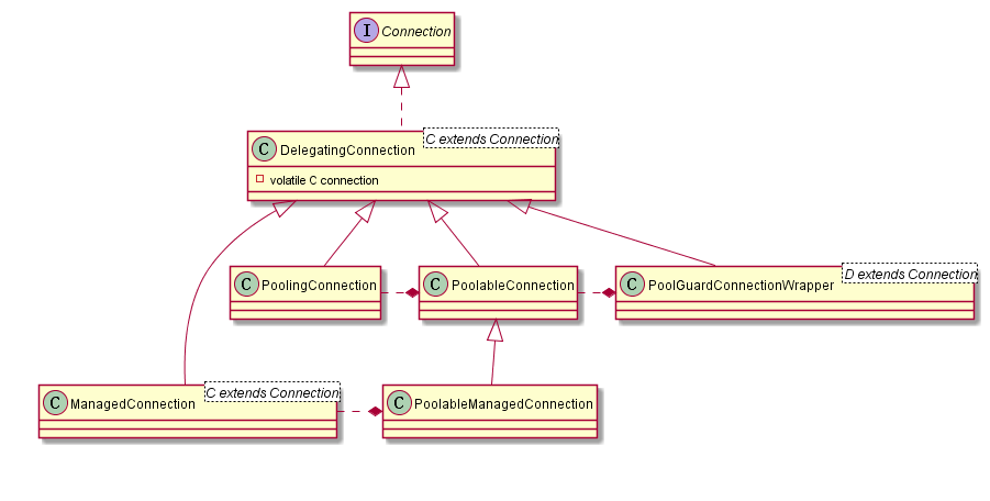 DelegatingConnection的UML图