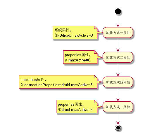 druid不同配置方式的加载顺序