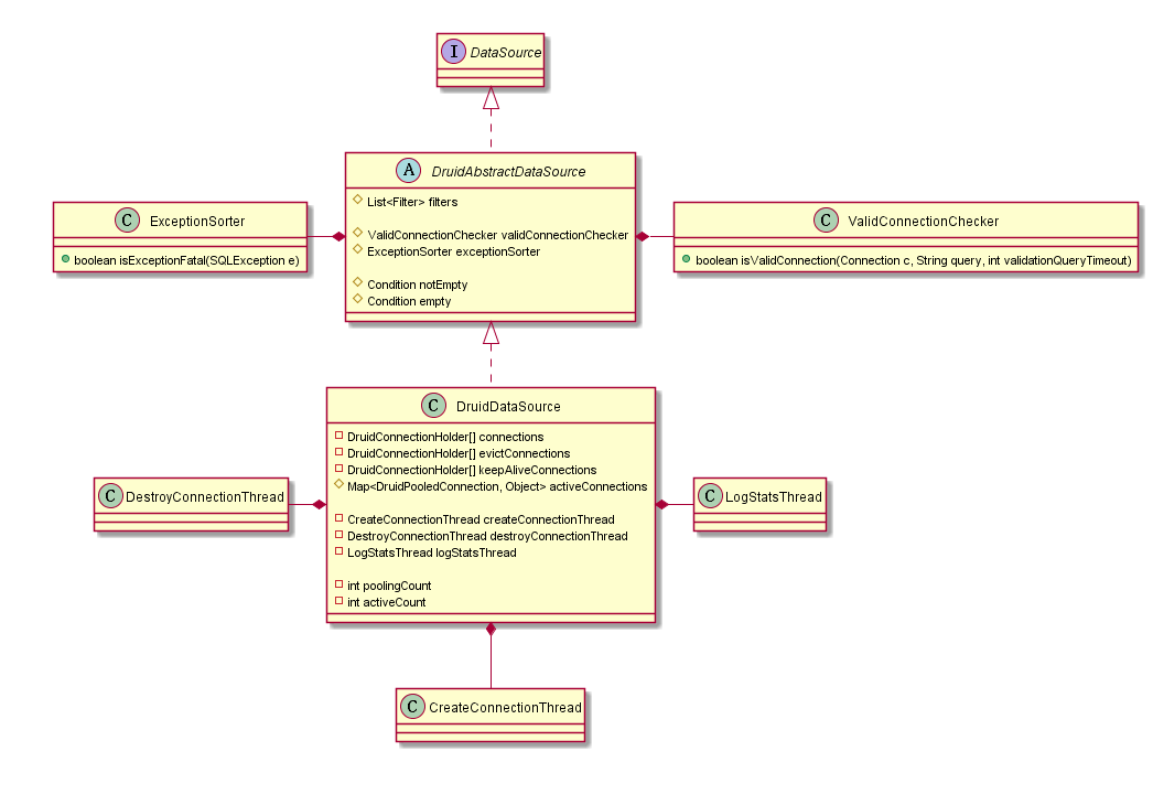 DruidDataSource的UML图
