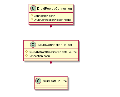 DruidPooledConnection的UML图