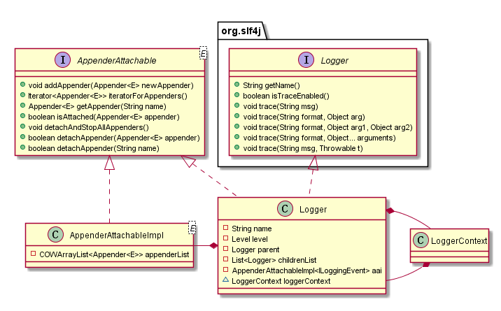 logback_Logger_UML