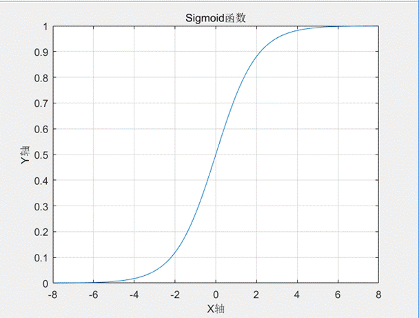 Sigmoid函数图形