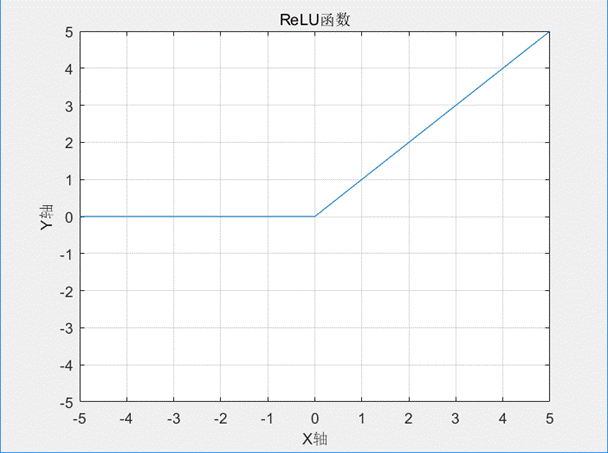 ReLu的函数图形
