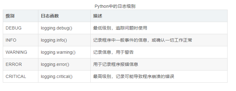 python中的日志级别- 旧时光清风- 博客园