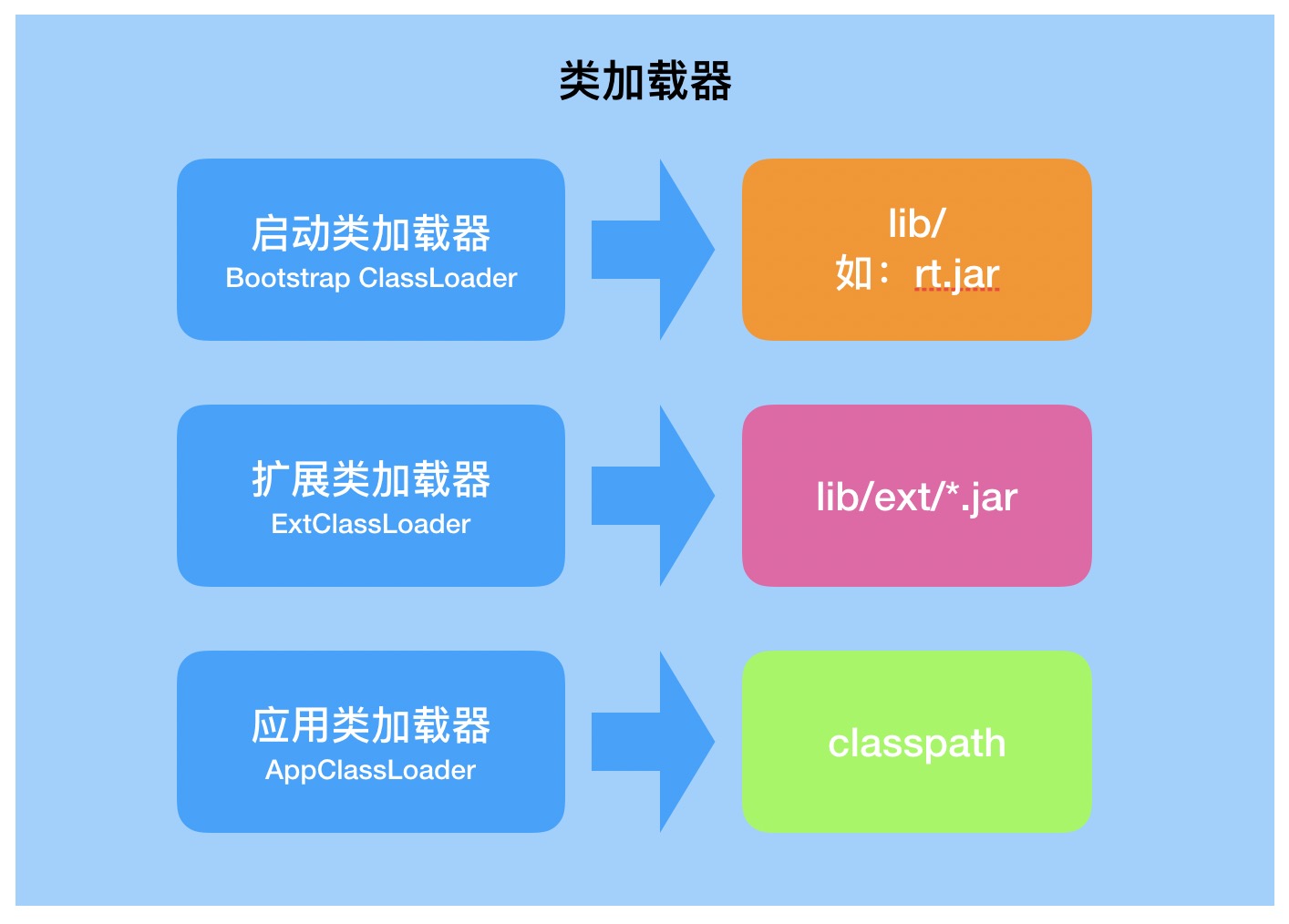 java 委派类加载_java动态加载类卸载_java动态编译加载类