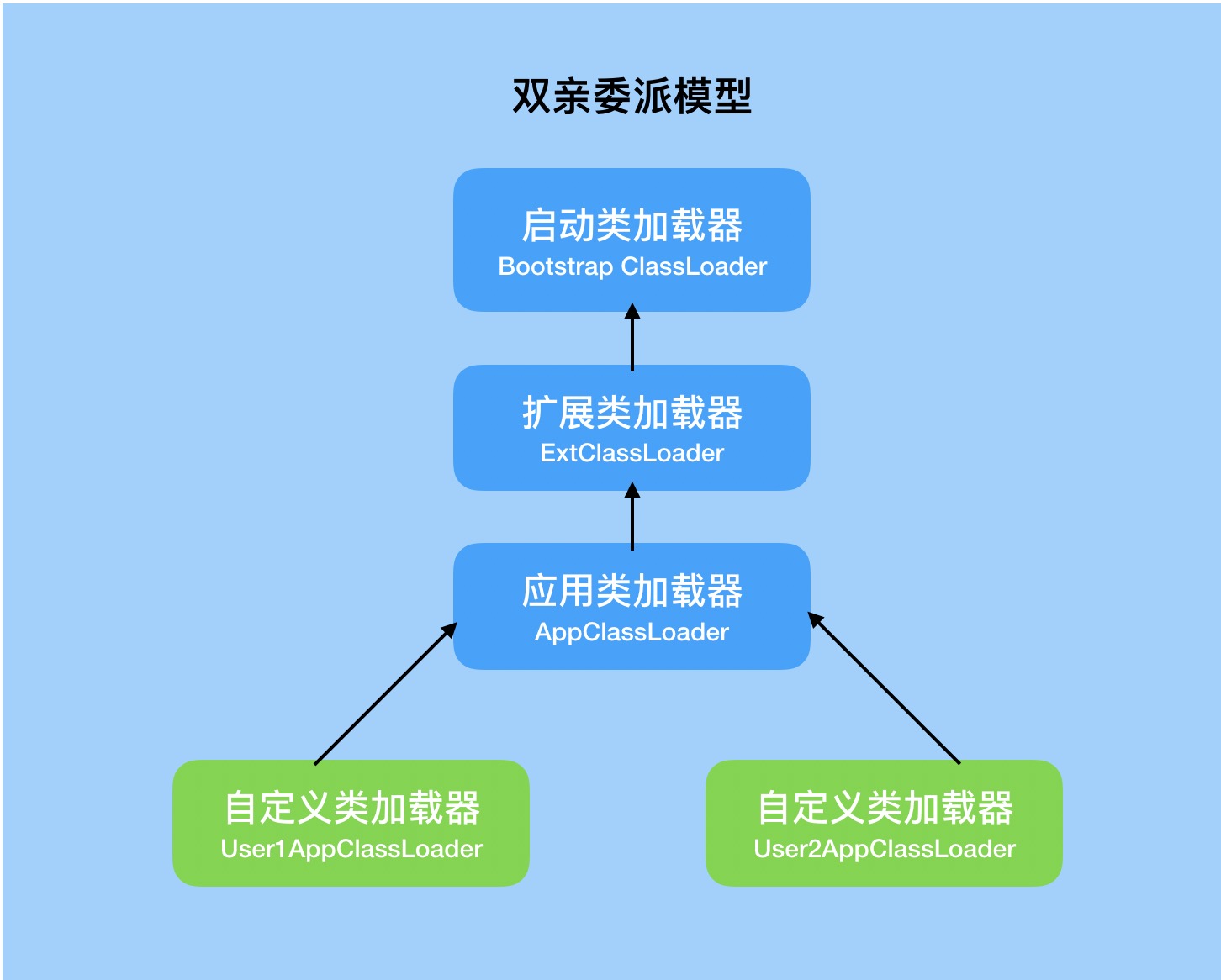 java 委派类加载_java动态加载类卸载_java动态编译加载类