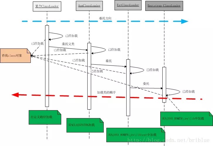 java动态加载类卸载_java动态编译加载类_java 委派类加载