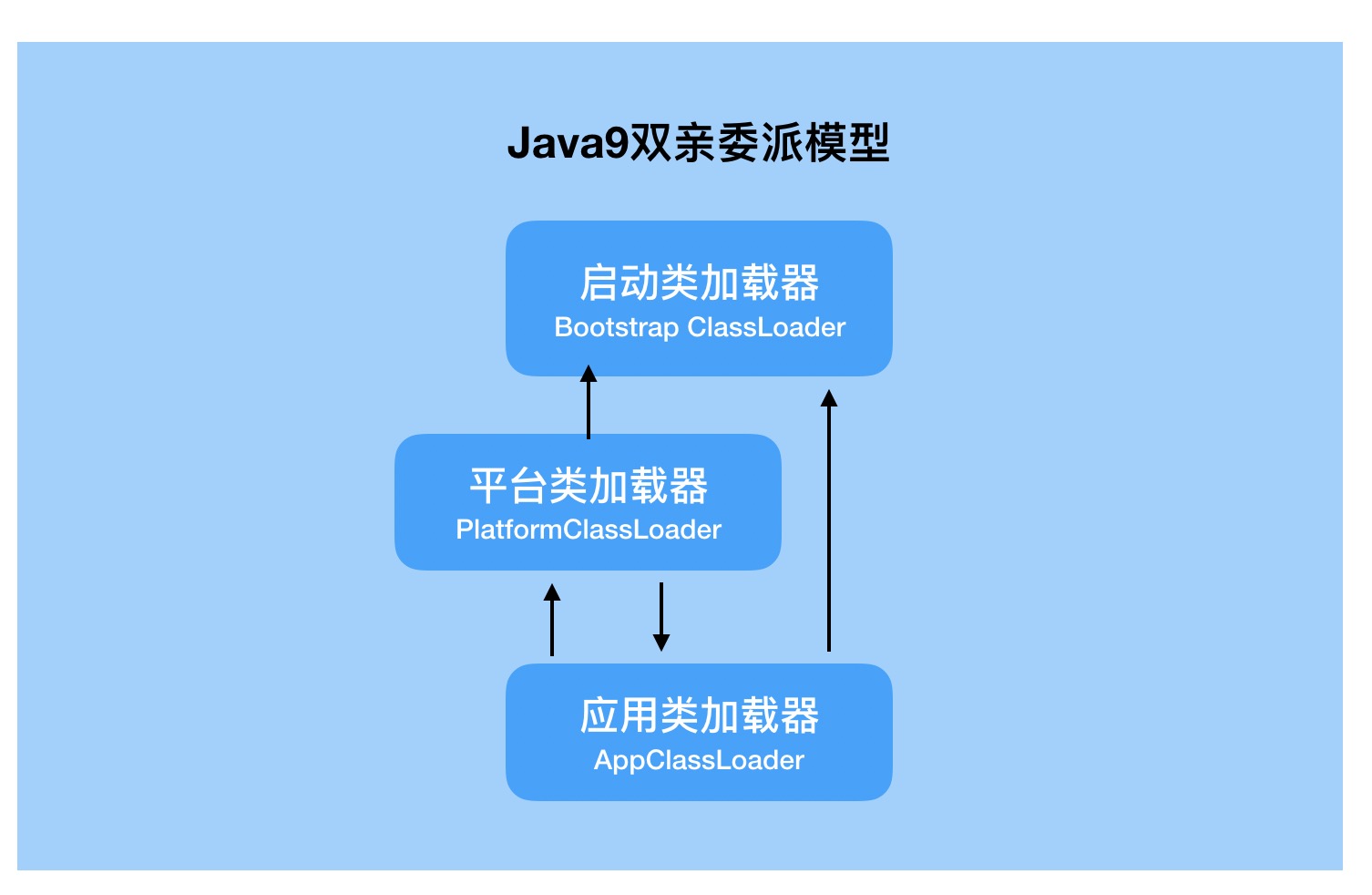 java动态加载类卸载_java 委派类加载_java动态编译加载类