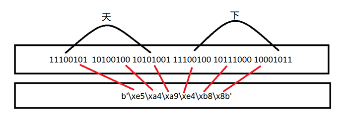 python电脑结构、ARP协议、单位转换、字节bytes、字符串与字节关系等知识总结第4张