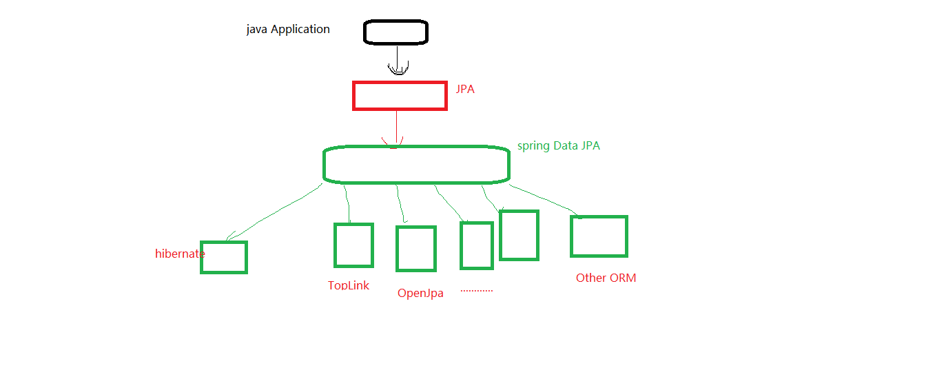 Spring data JPA 和jpa 以及ORM之间的关系
