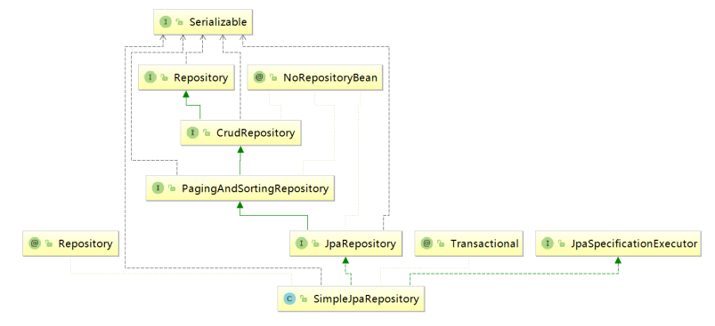 SpringDataJPA对数据库的操作的几种方式第1张