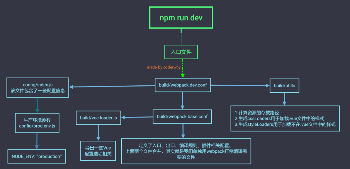 npm-run-dev流程图