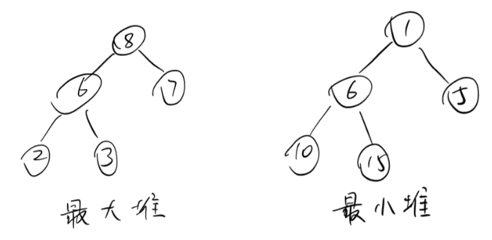 最大堆、最小堆