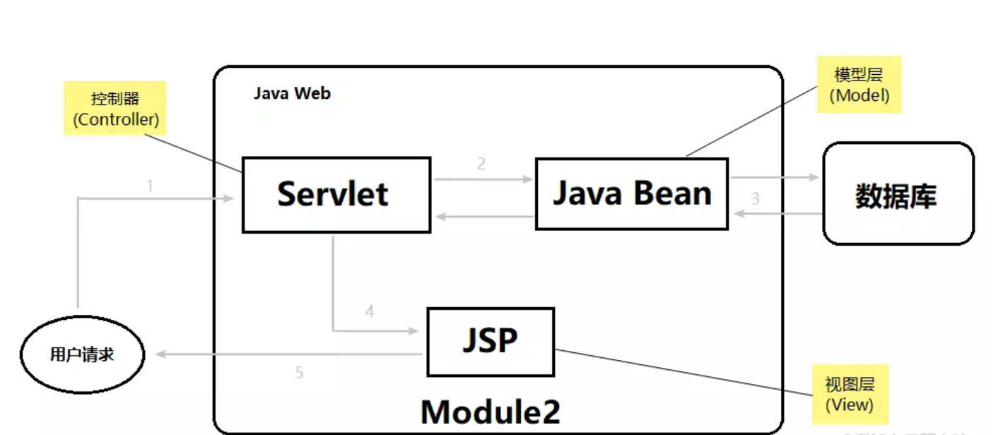 Java servlet request. Jsp и servlet. Сервлет java. Архитектура jsp и servlet. Model view Controller java.