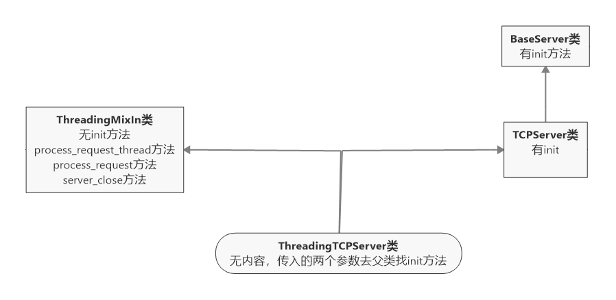 ThreadingTCPServer类的继承关系