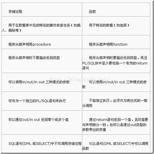 Oracle 存储过程（procedure）和函数（Function）的区别