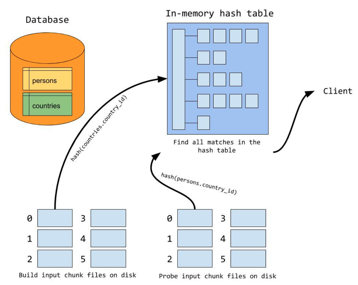 Hash client. Hash таблица. Хеширование MYSQL. Хэш-соединение примеры. Join Oracle.