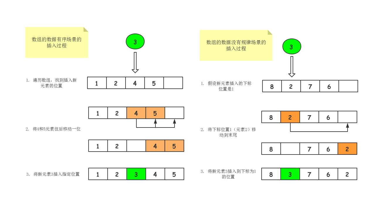 数据结构与算法进一步认识数组