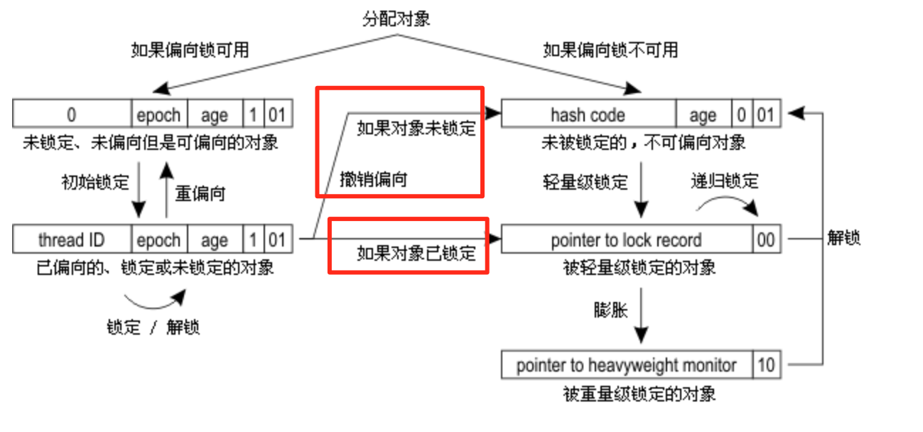 【学习底层原理系列】Java底层-synchronized锁-2偏向锁篇第4张