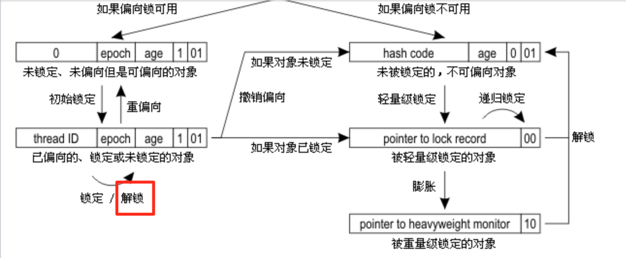 【学习底层原理系列】Java底层-synchronized锁-2偏向锁篇第3张