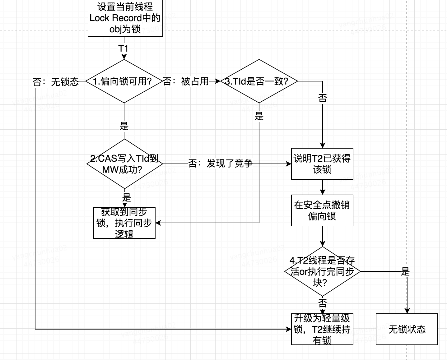 【学习底层原理系列】Java底层-synchronized锁-2偏向锁篇第2张