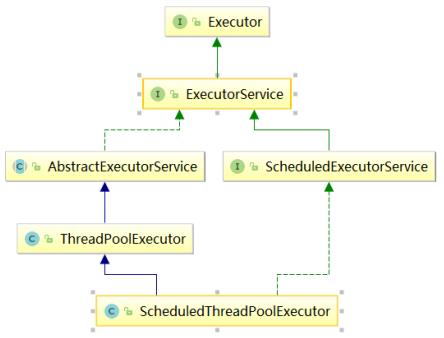 FIG timing of the thread pool class structure of the class