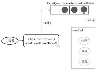 Periodic task execution thread pool sketch