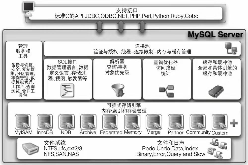 MySQL架构