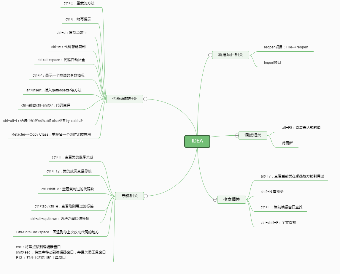 IDEA快捷键