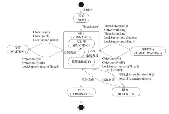 线程状态流转图