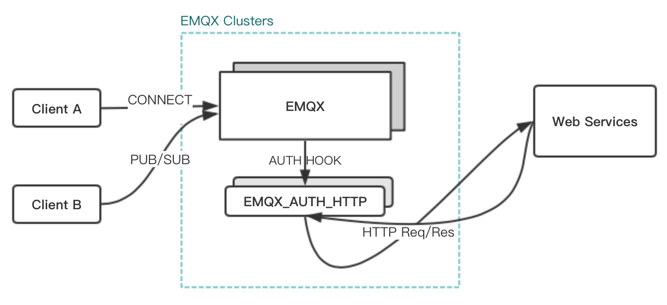 EMQX_AUTH_HTTP 插件使用指南第1张