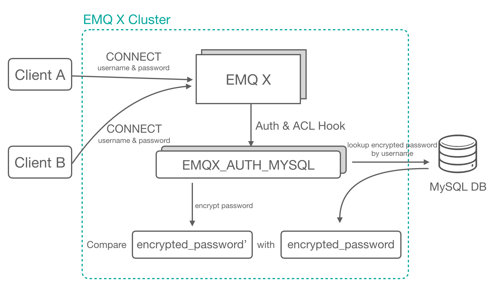 Database ACL Base on RLS. Database ACL + RLS. EMQ. Openid auth user