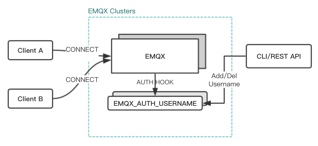 EMQX_AUTH_USERNAME 使用指南第1张