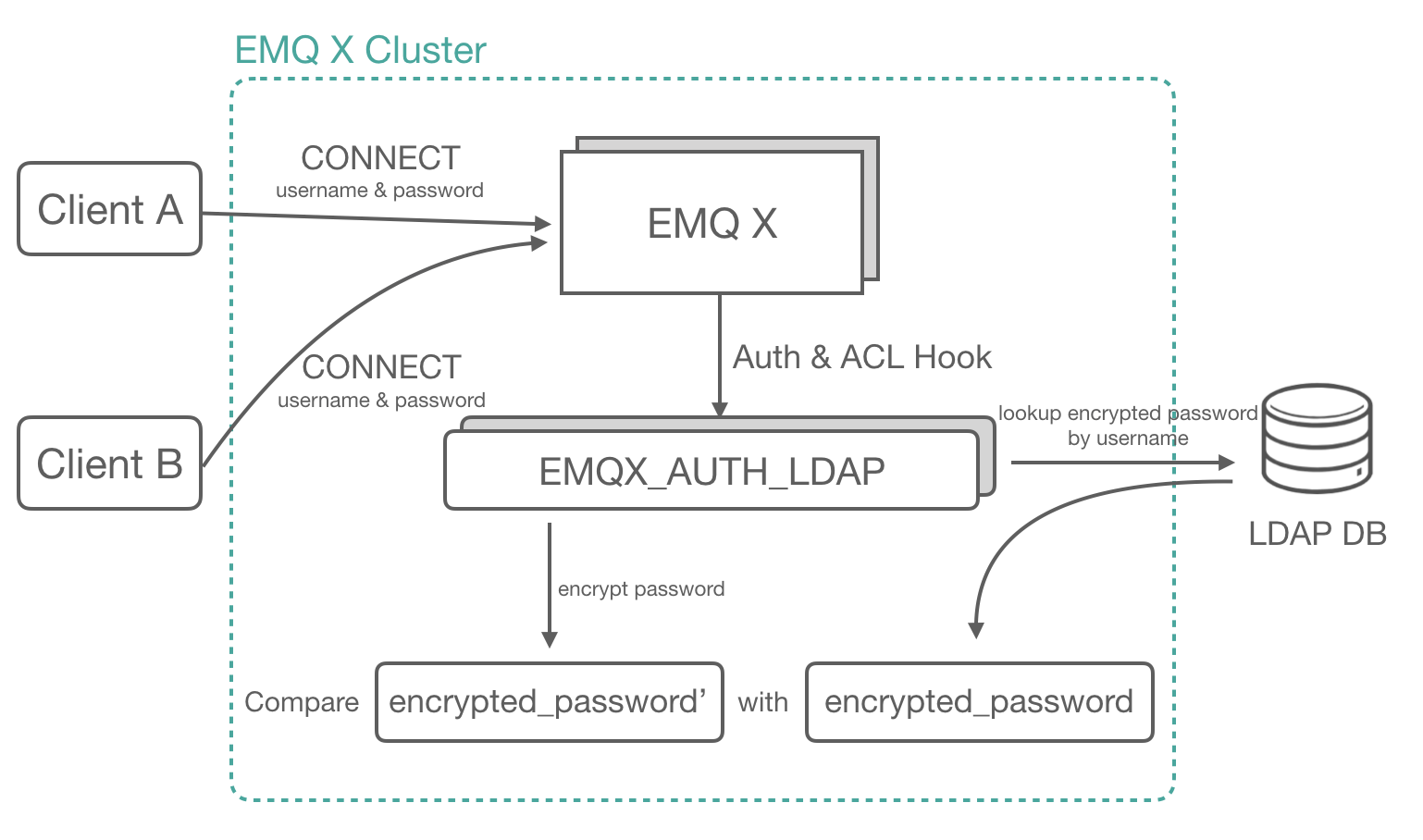 Auth. POSTGRESQL. Primary Key POSTGRESQL. EMQ.