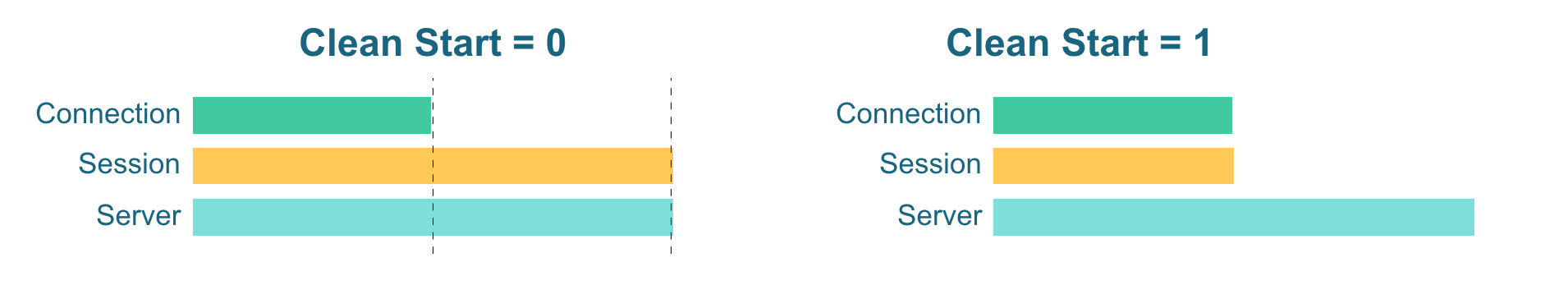 MQTT 5.0 新特性（四）Clean Start 与 Session Expiry Interval