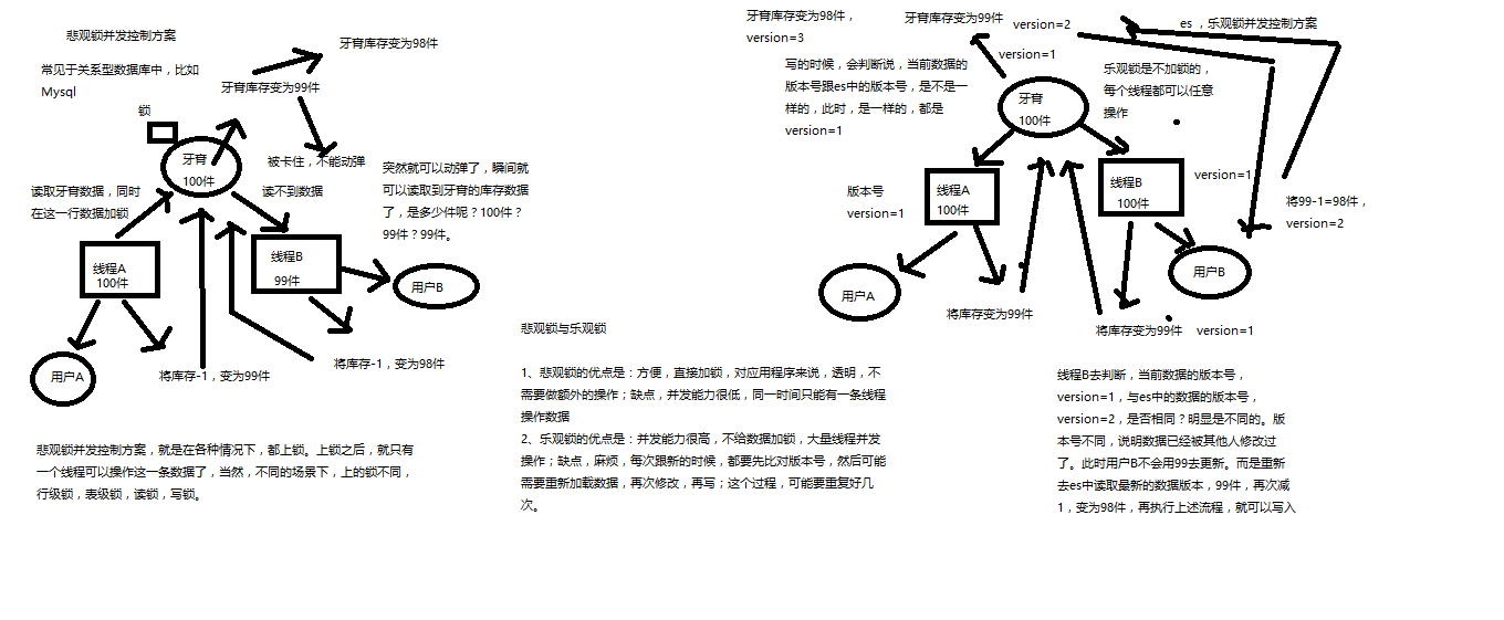 深度图解剖析悲观锁与乐观锁两种并发控制方案