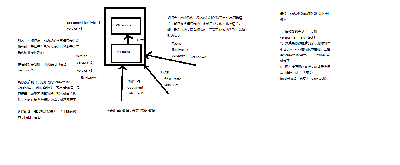 图解Elasticsearch内部如何基于_version进行乐观锁并发控制