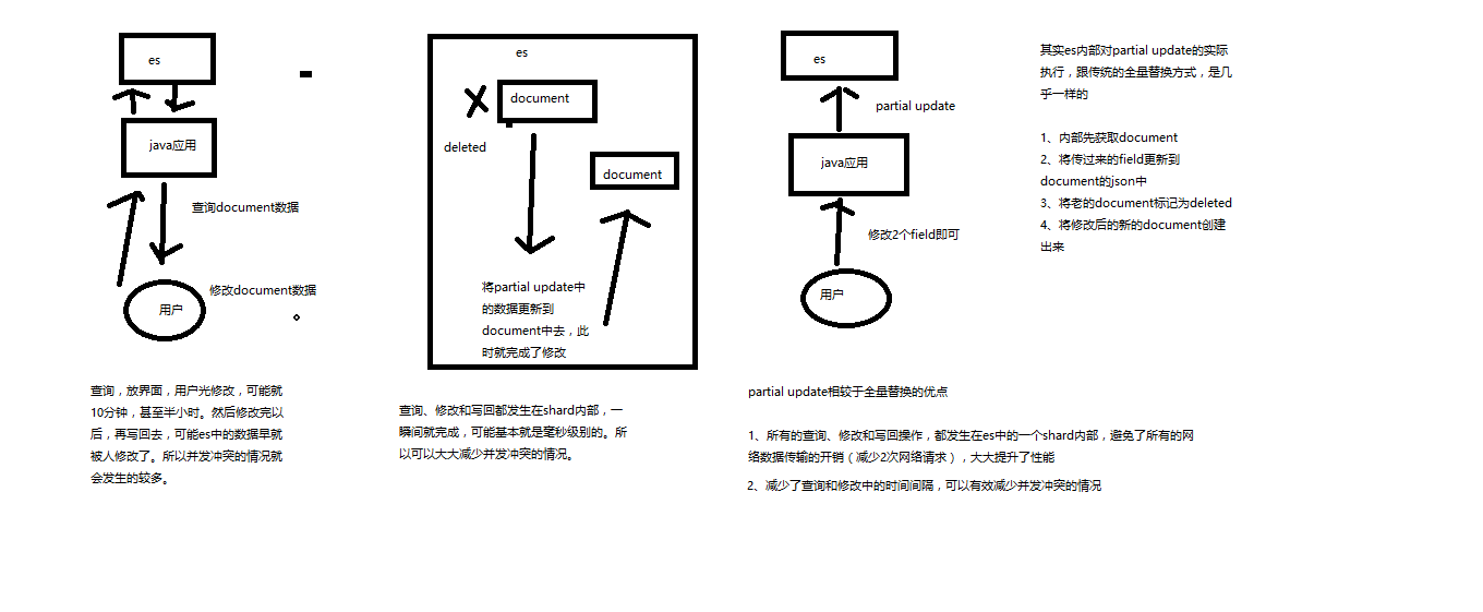 图解partial update实现原理以及其优点