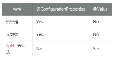 @ConfigurationProperties vs. @Value