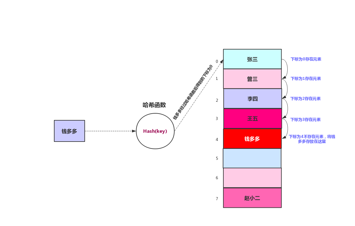 线性探测