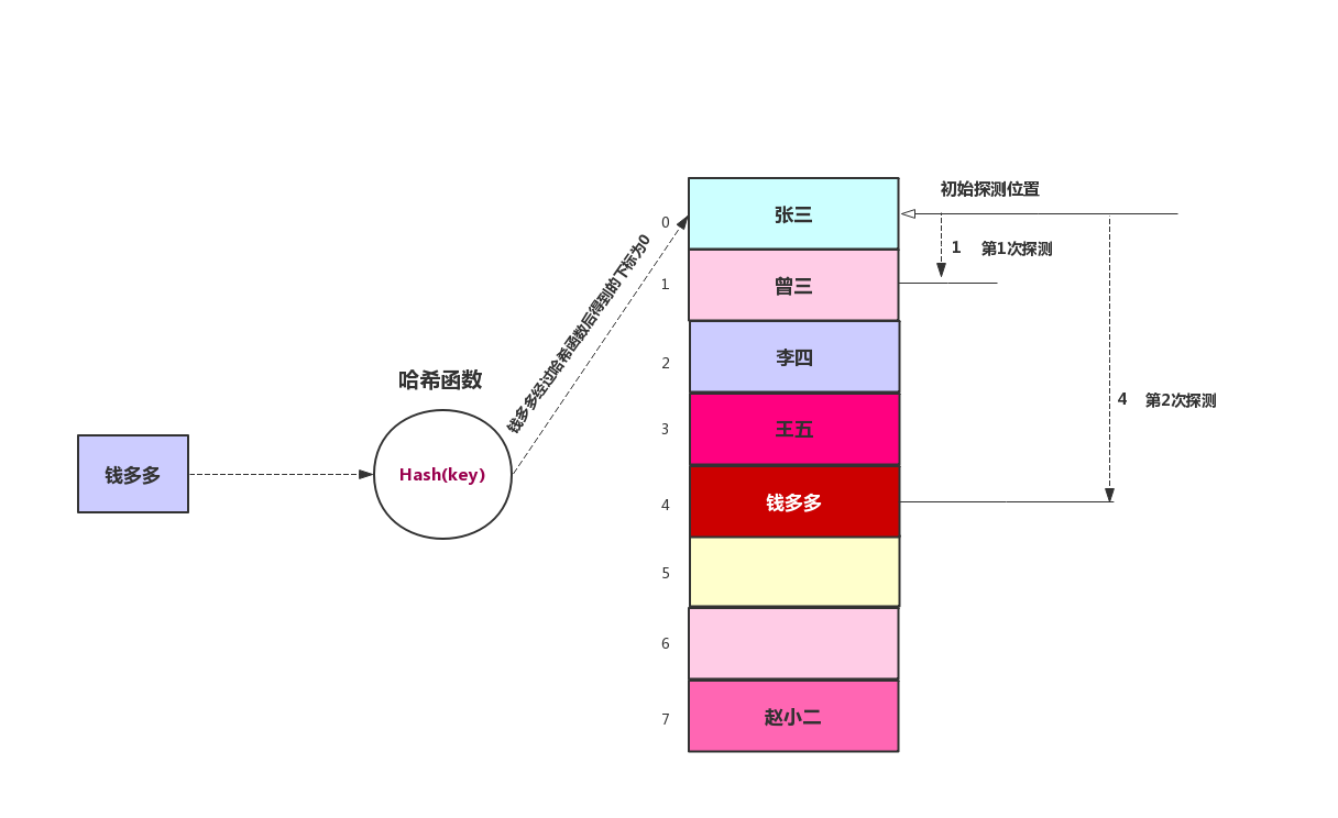 二次探测