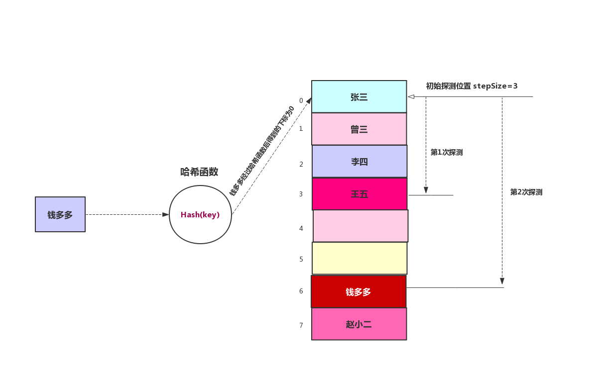 双哈希探测