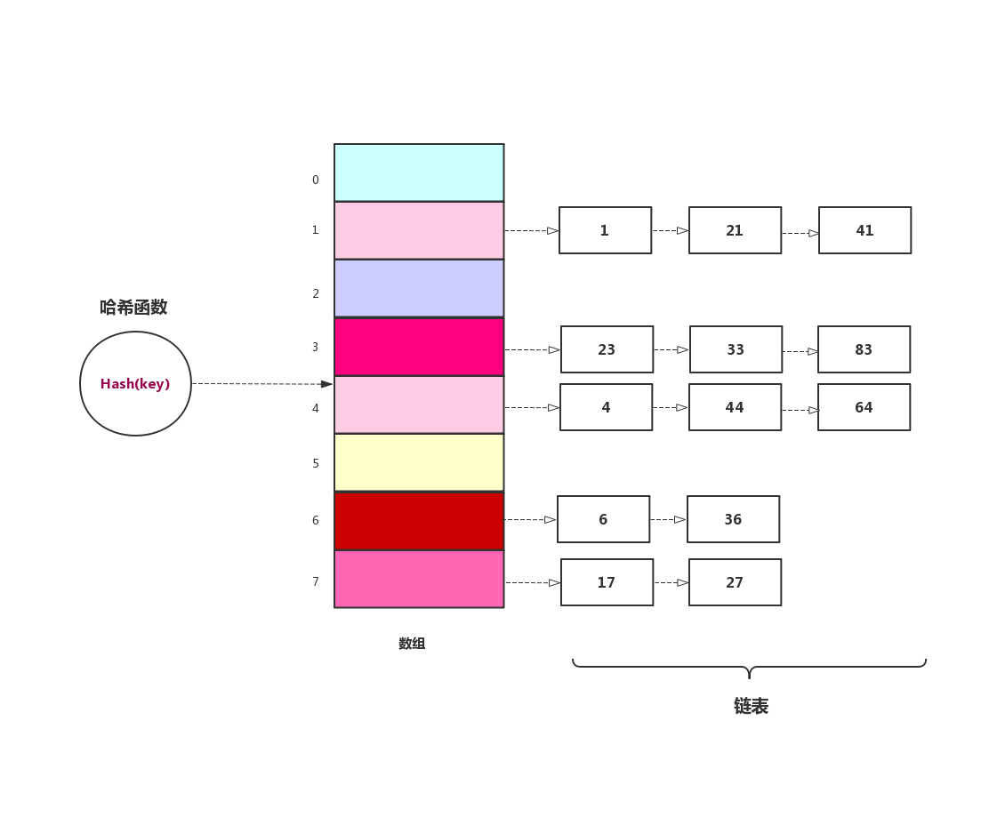 链表法