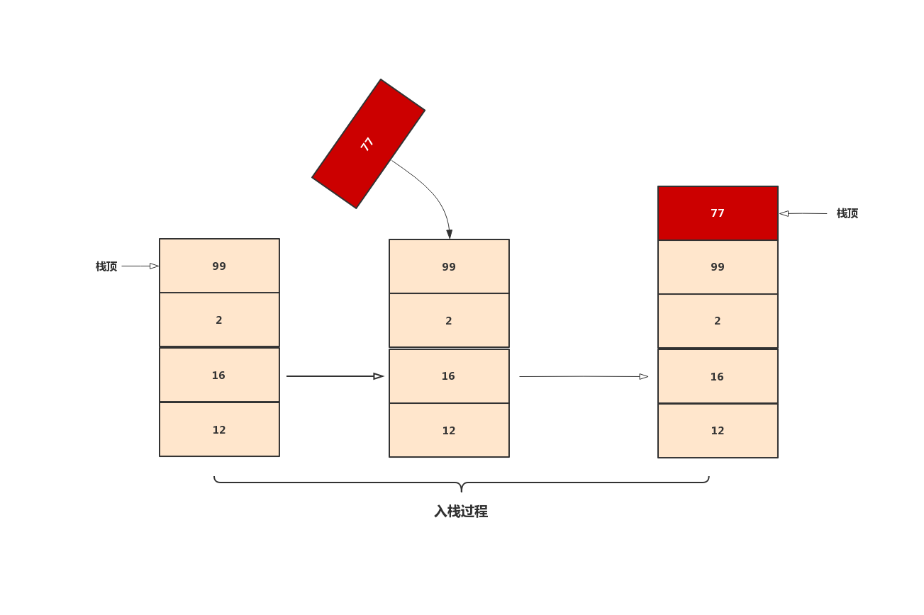 入栈示意图