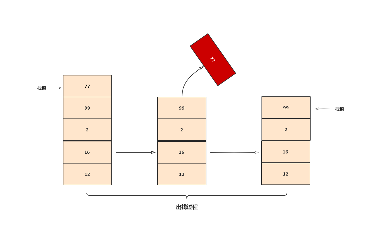 出栈示意图