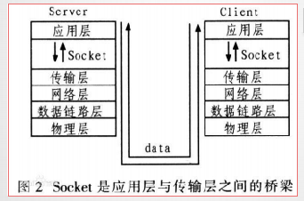 Socket是应用层与传输层之间的桥梁