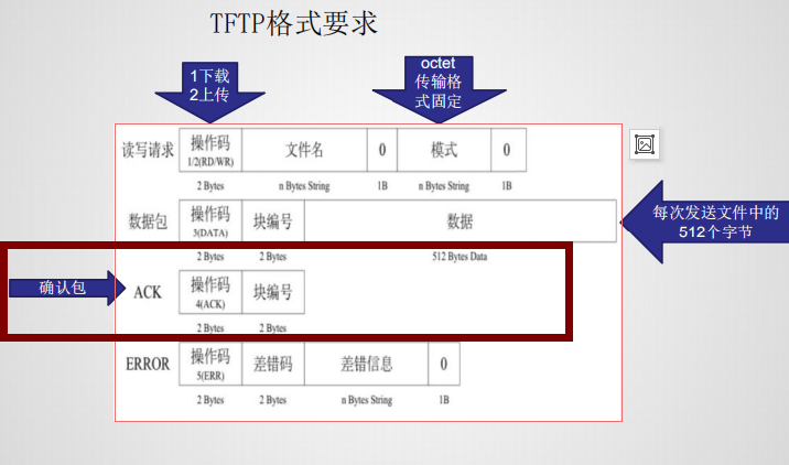 TFTP确认包