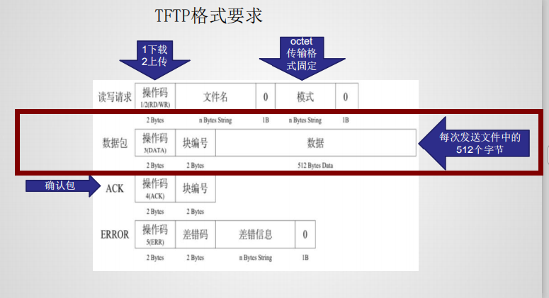 TFTP获取数据包及操作码和块编号