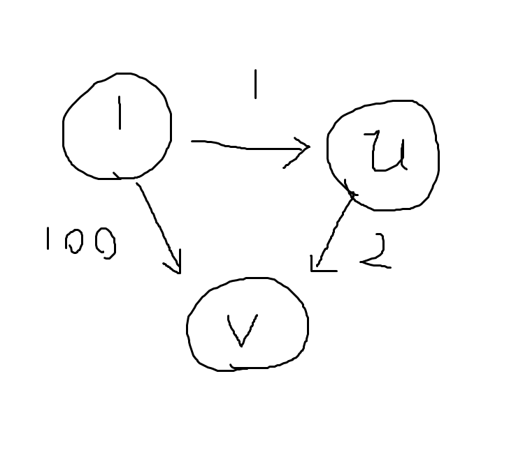 点1直接到点v的距离比从点u中转要大，所以要松弛点1到v的距离